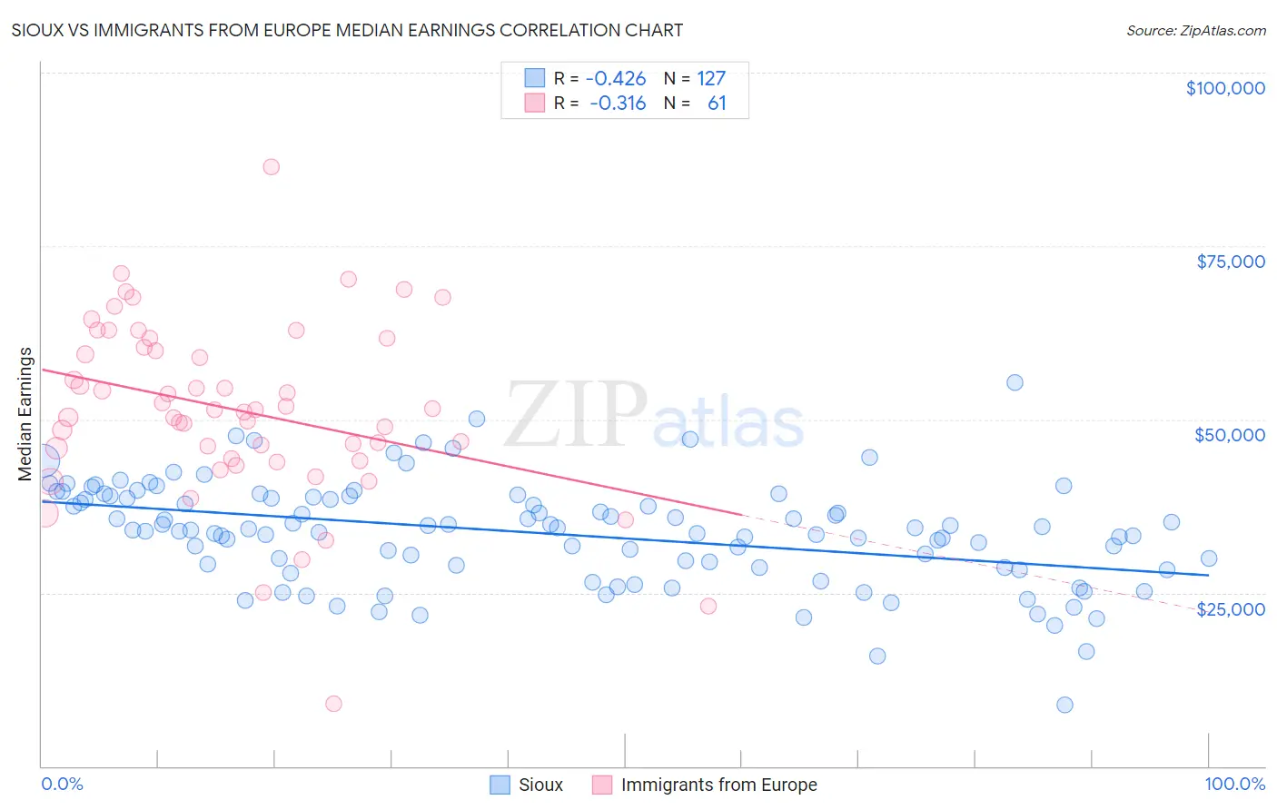 Sioux vs Immigrants from Europe Median Earnings