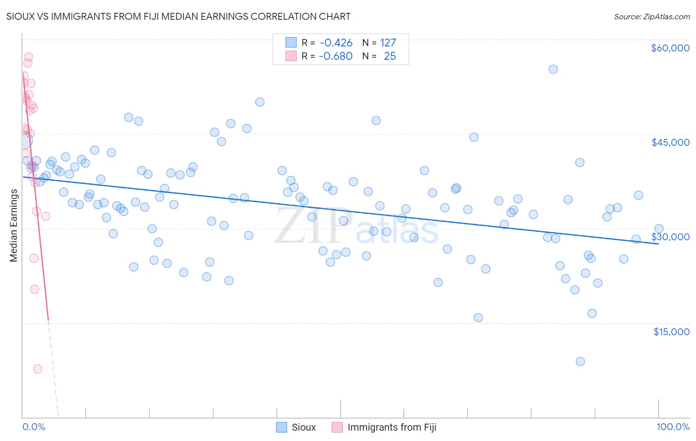 Sioux vs Immigrants from Fiji Median Earnings