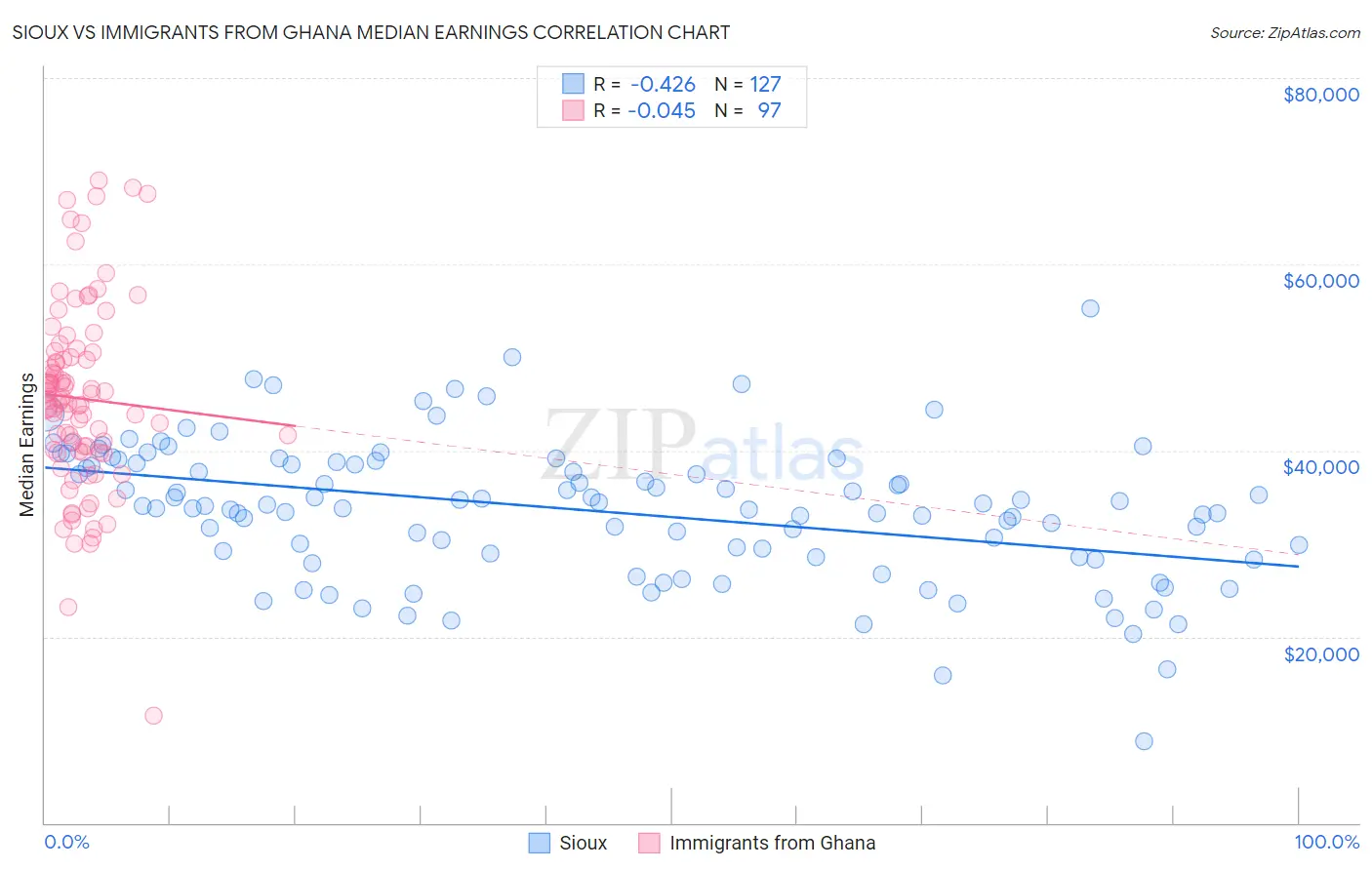 Sioux vs Immigrants from Ghana Median Earnings