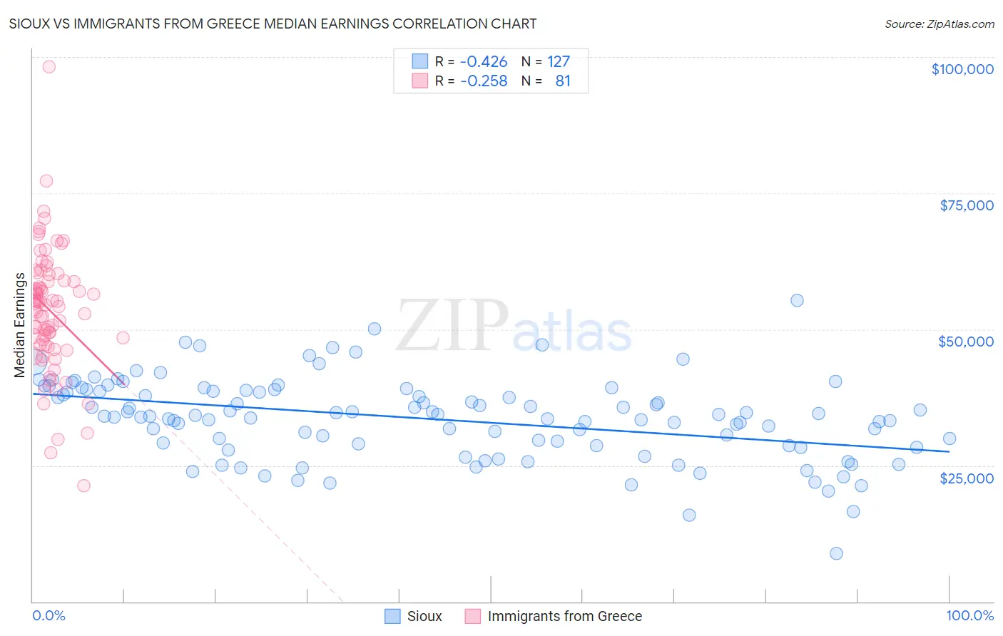 Sioux vs Immigrants from Greece Median Earnings