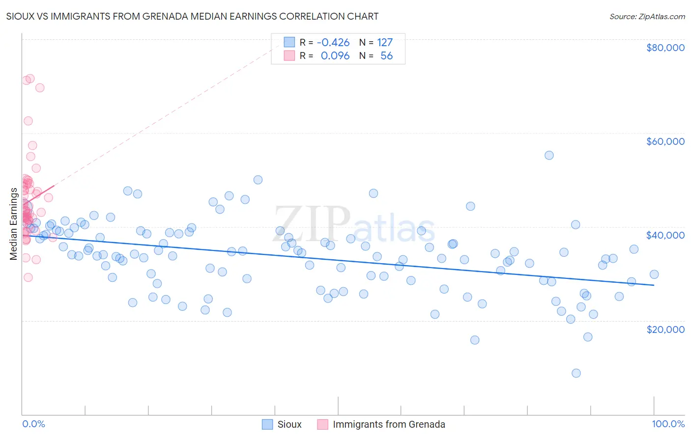 Sioux vs Immigrants from Grenada Median Earnings