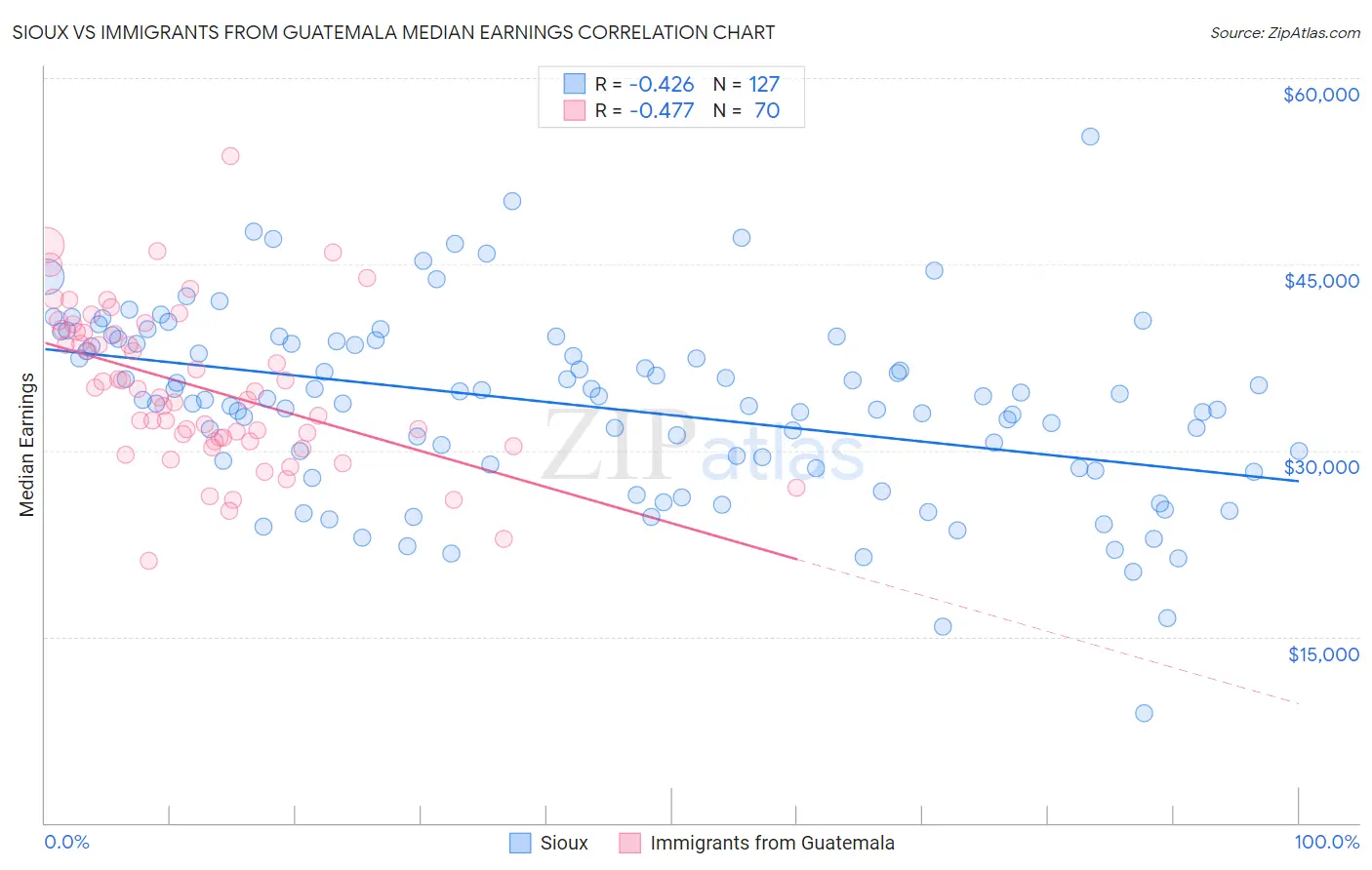 Sioux vs Immigrants from Guatemala Median Earnings
