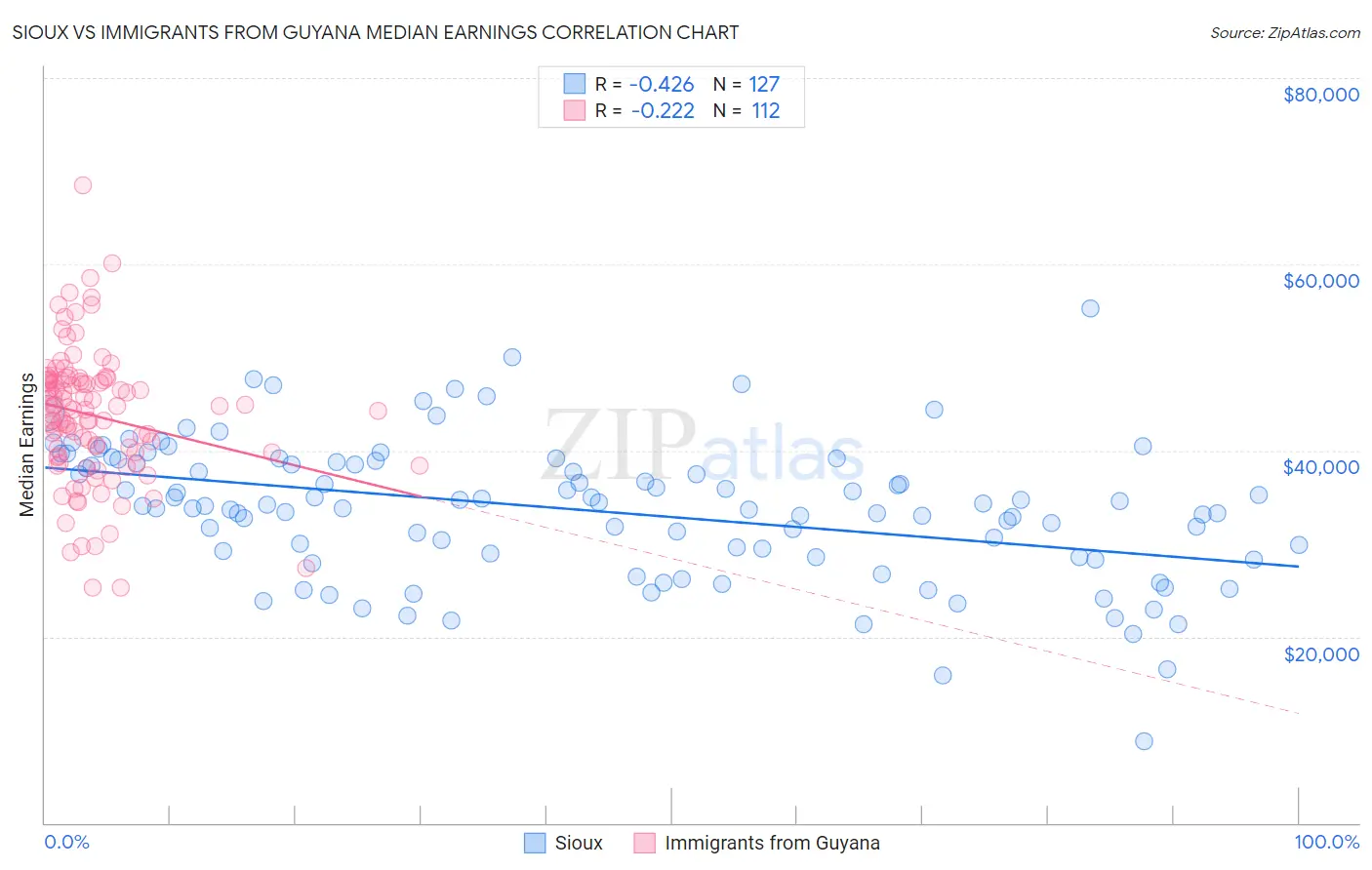 Sioux vs Immigrants from Guyana Median Earnings