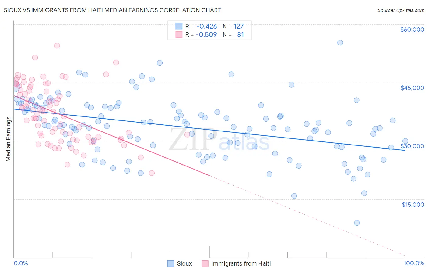 Sioux vs Immigrants from Haiti Median Earnings
