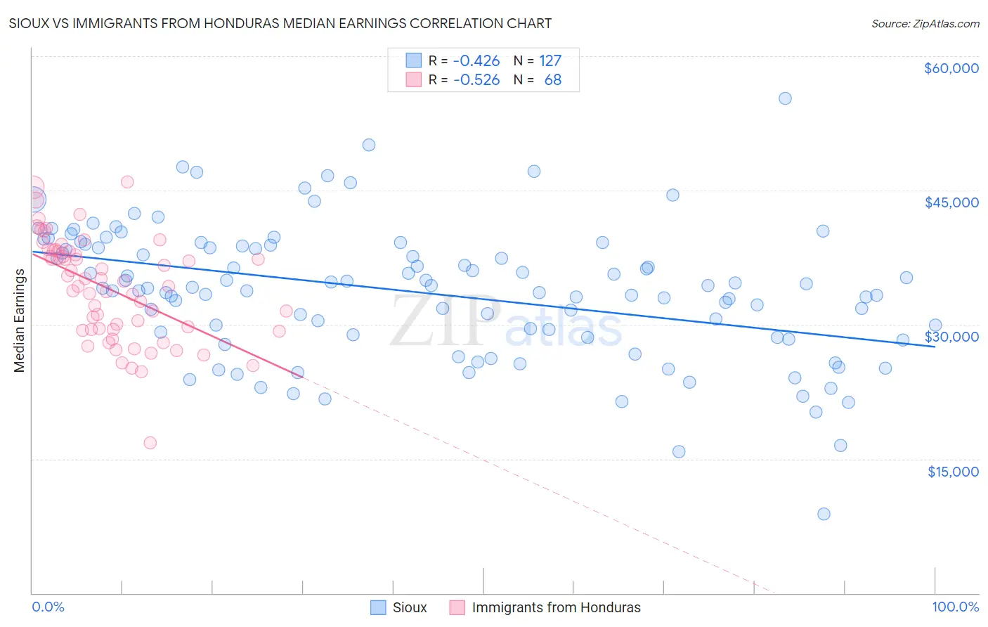 Sioux vs Immigrants from Honduras Median Earnings