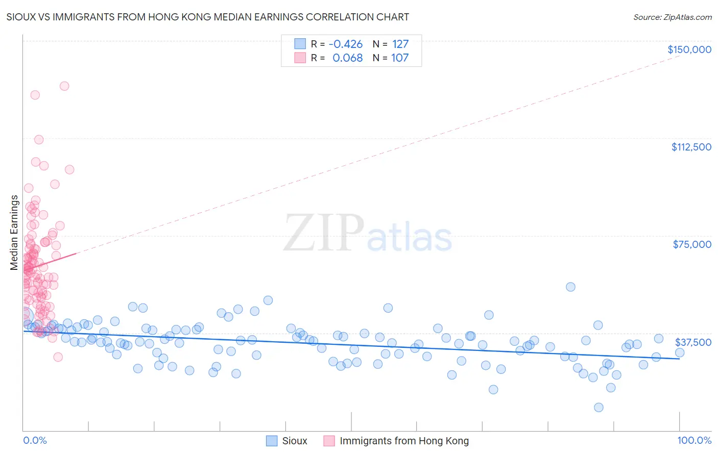 Sioux vs Immigrants from Hong Kong Median Earnings