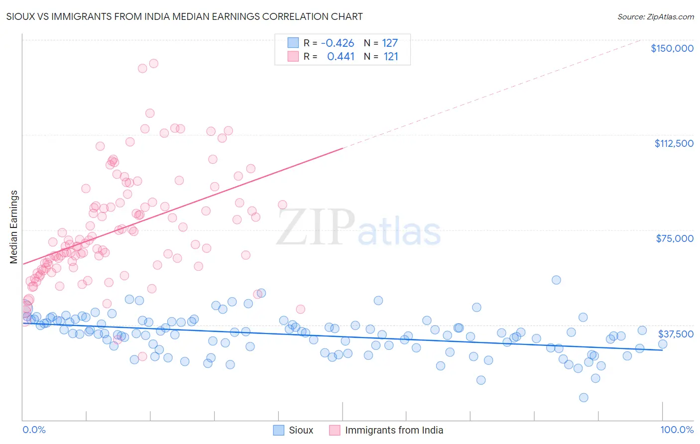 Sioux vs Immigrants from India Median Earnings