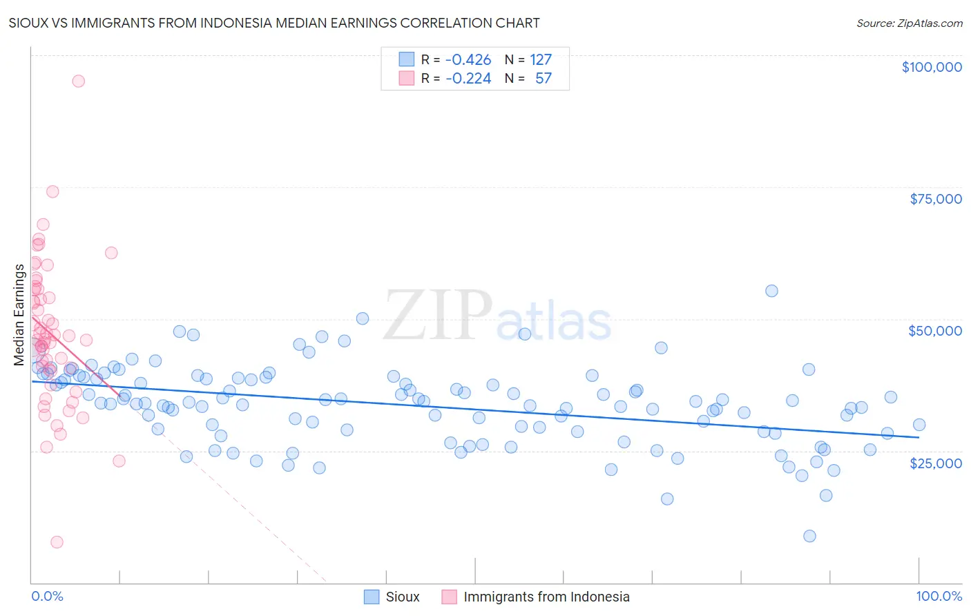 Sioux vs Immigrants from Indonesia Median Earnings