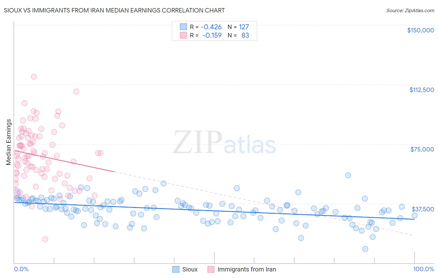 Sioux vs Immigrants from Iran Median Earnings
