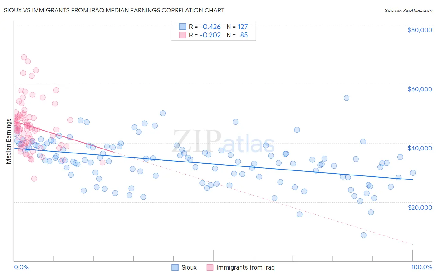 Sioux vs Immigrants from Iraq Median Earnings