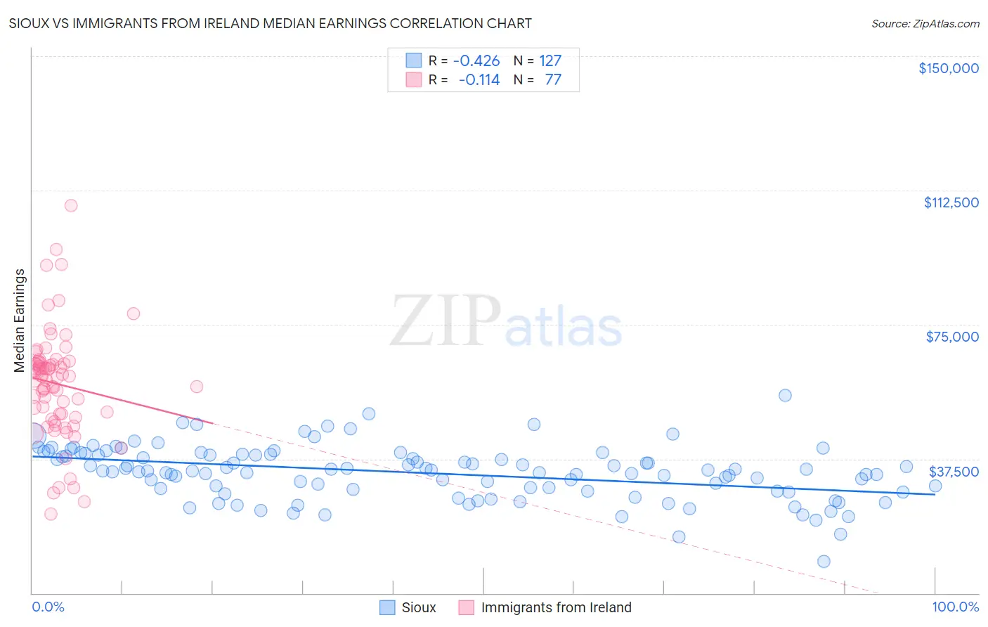 Sioux vs Immigrants from Ireland Median Earnings