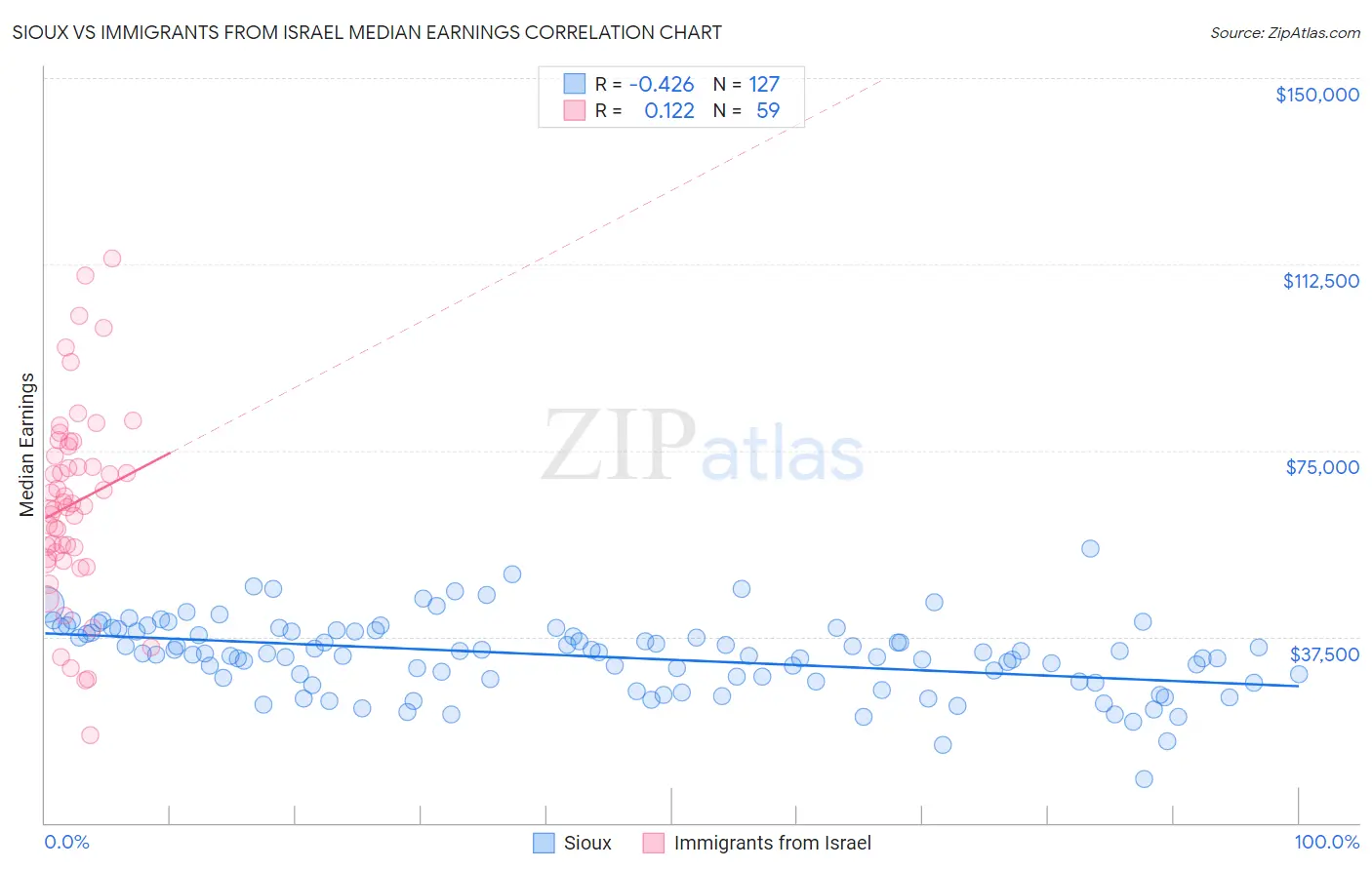 Sioux vs Immigrants from Israel Median Earnings