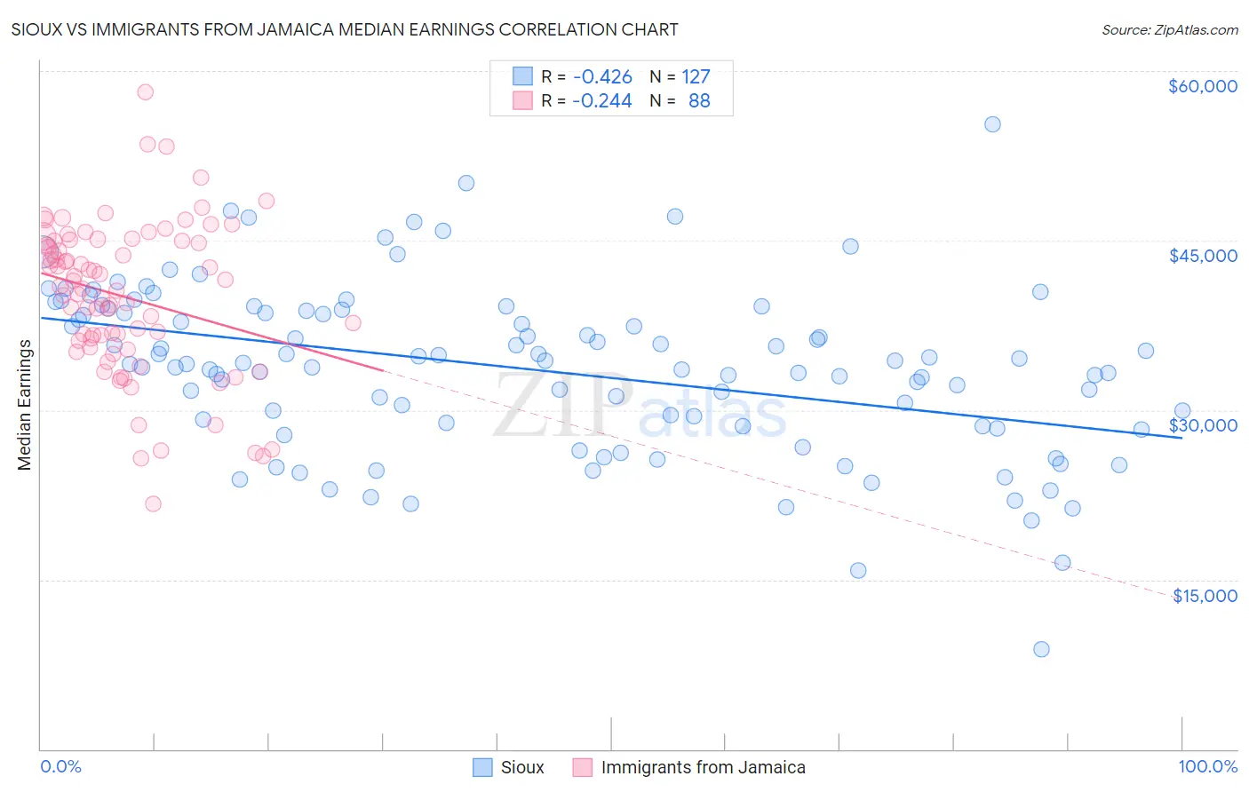 Sioux vs Immigrants from Jamaica Median Earnings