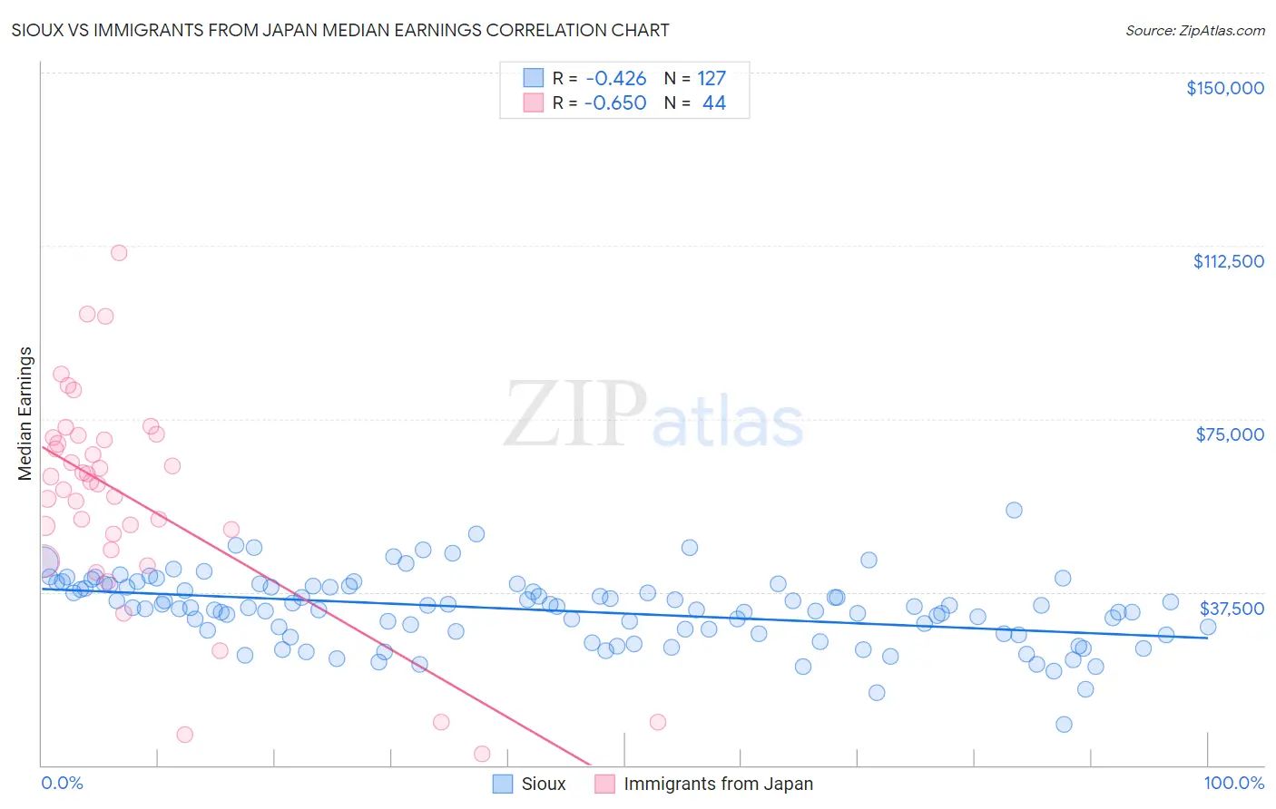 Sioux vs Immigrants from Japan Median Earnings