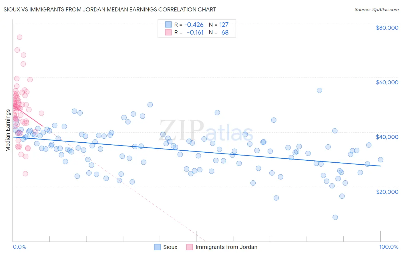Sioux vs Immigrants from Jordan Median Earnings