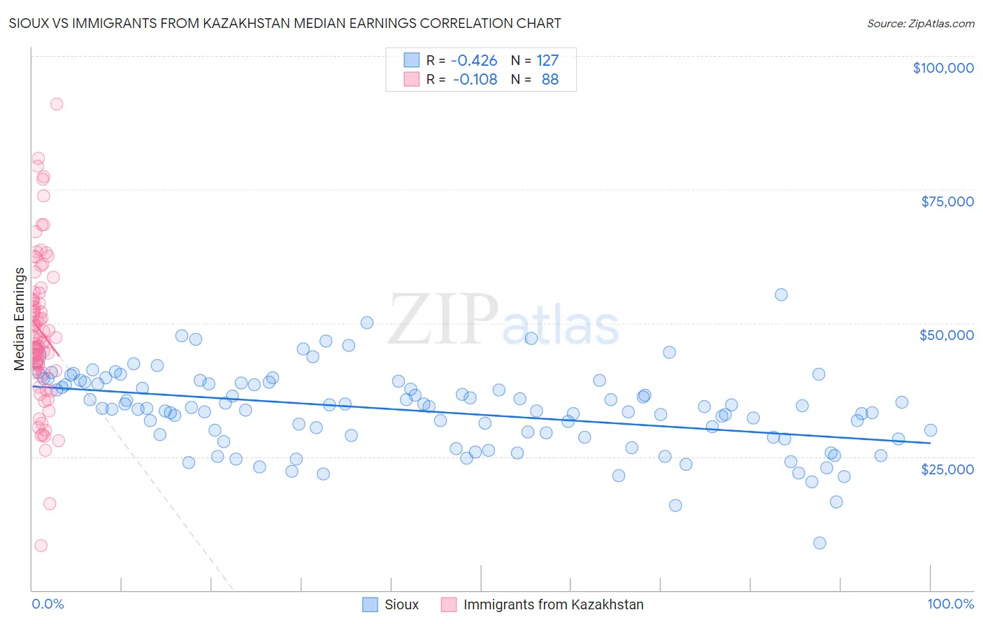 Sioux vs Immigrants from Kazakhstan Median Earnings