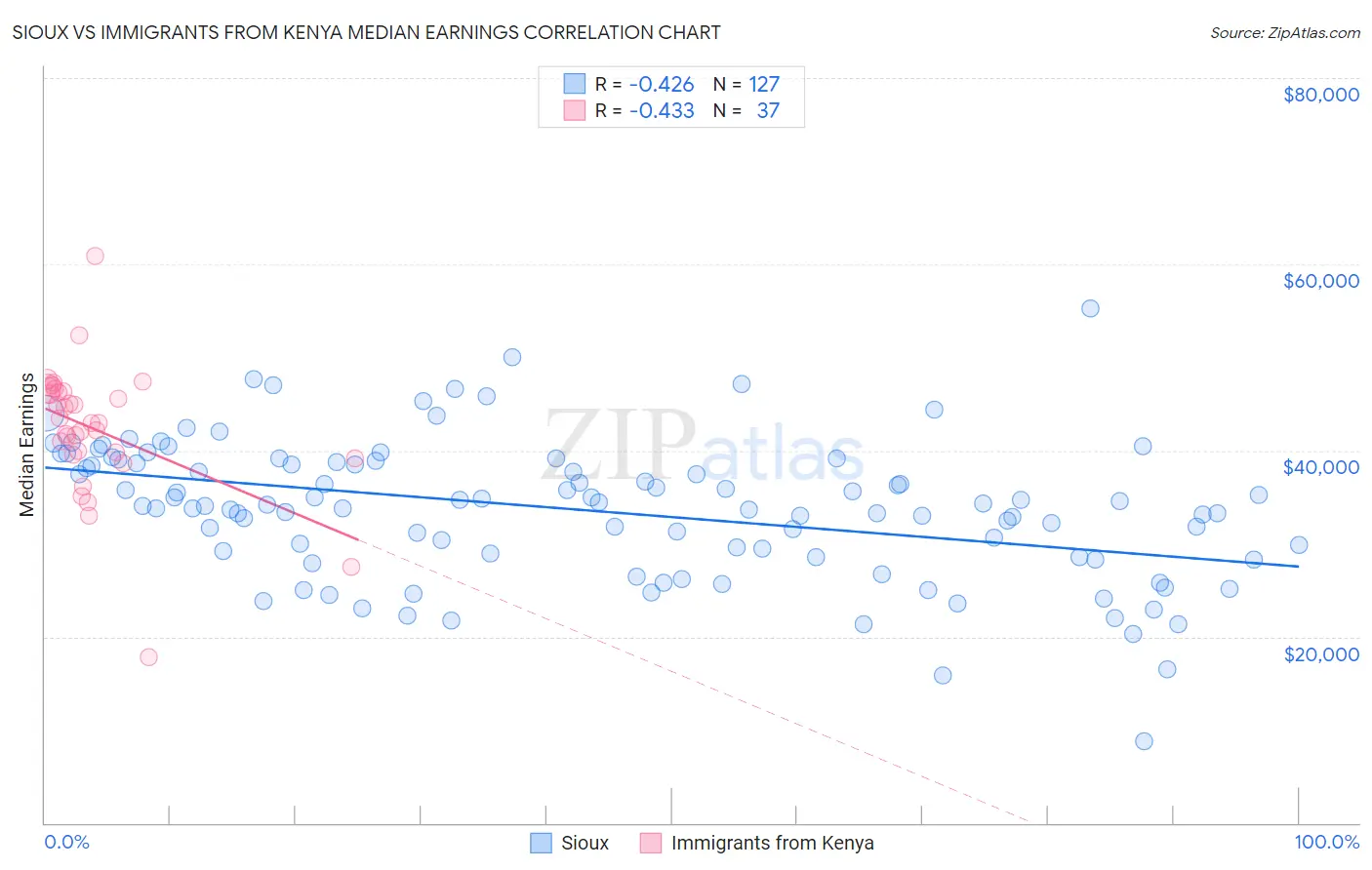 Sioux vs Immigrants from Kenya Median Earnings