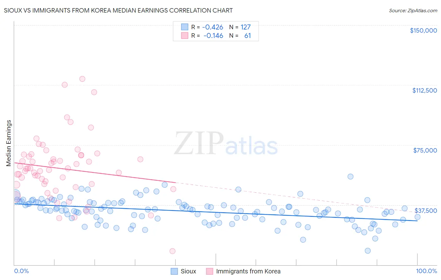 Sioux vs Immigrants from Korea Median Earnings