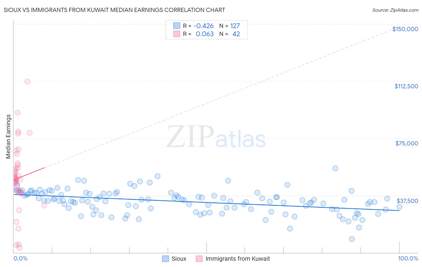 Sioux vs Immigrants from Kuwait Median Earnings