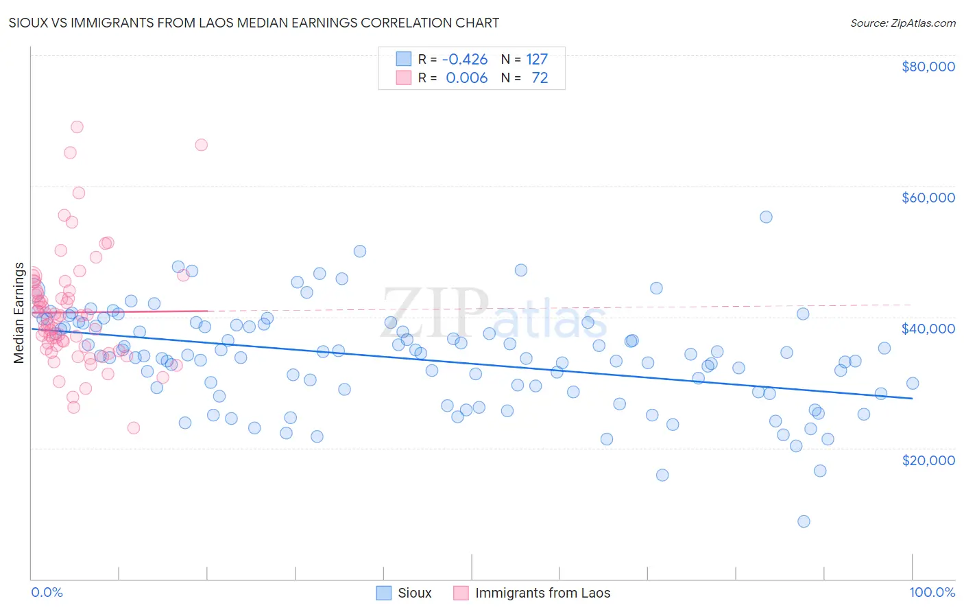 Sioux vs Immigrants from Laos Median Earnings