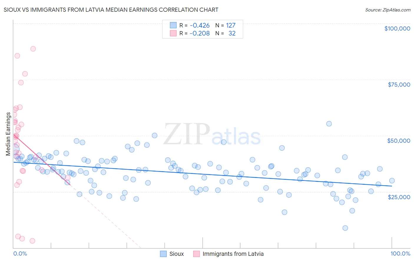 Sioux vs Immigrants from Latvia Median Earnings