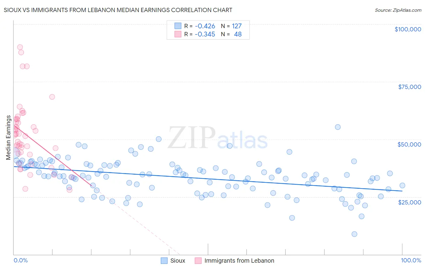 Sioux vs Immigrants from Lebanon Median Earnings