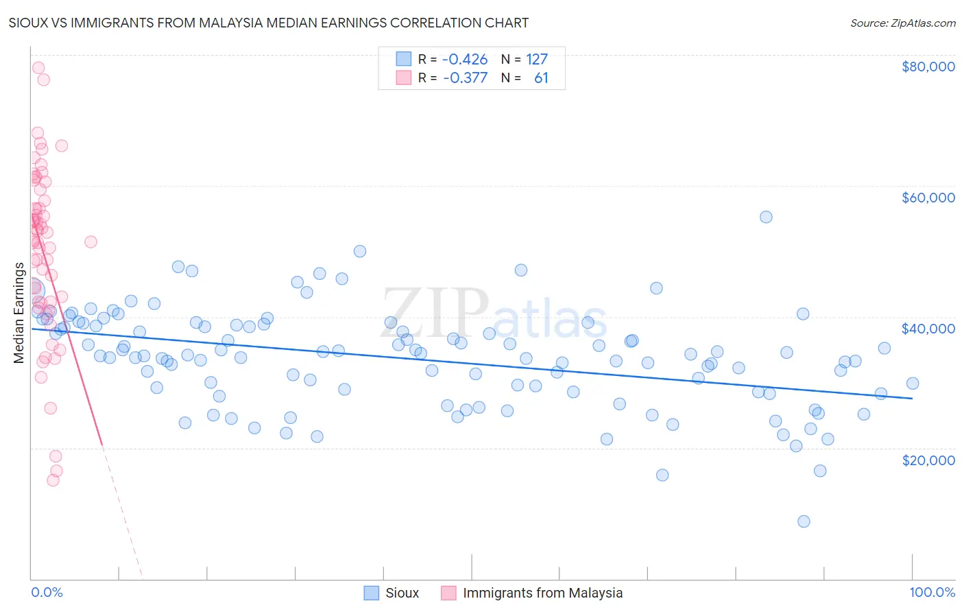 Sioux vs Immigrants from Malaysia Median Earnings