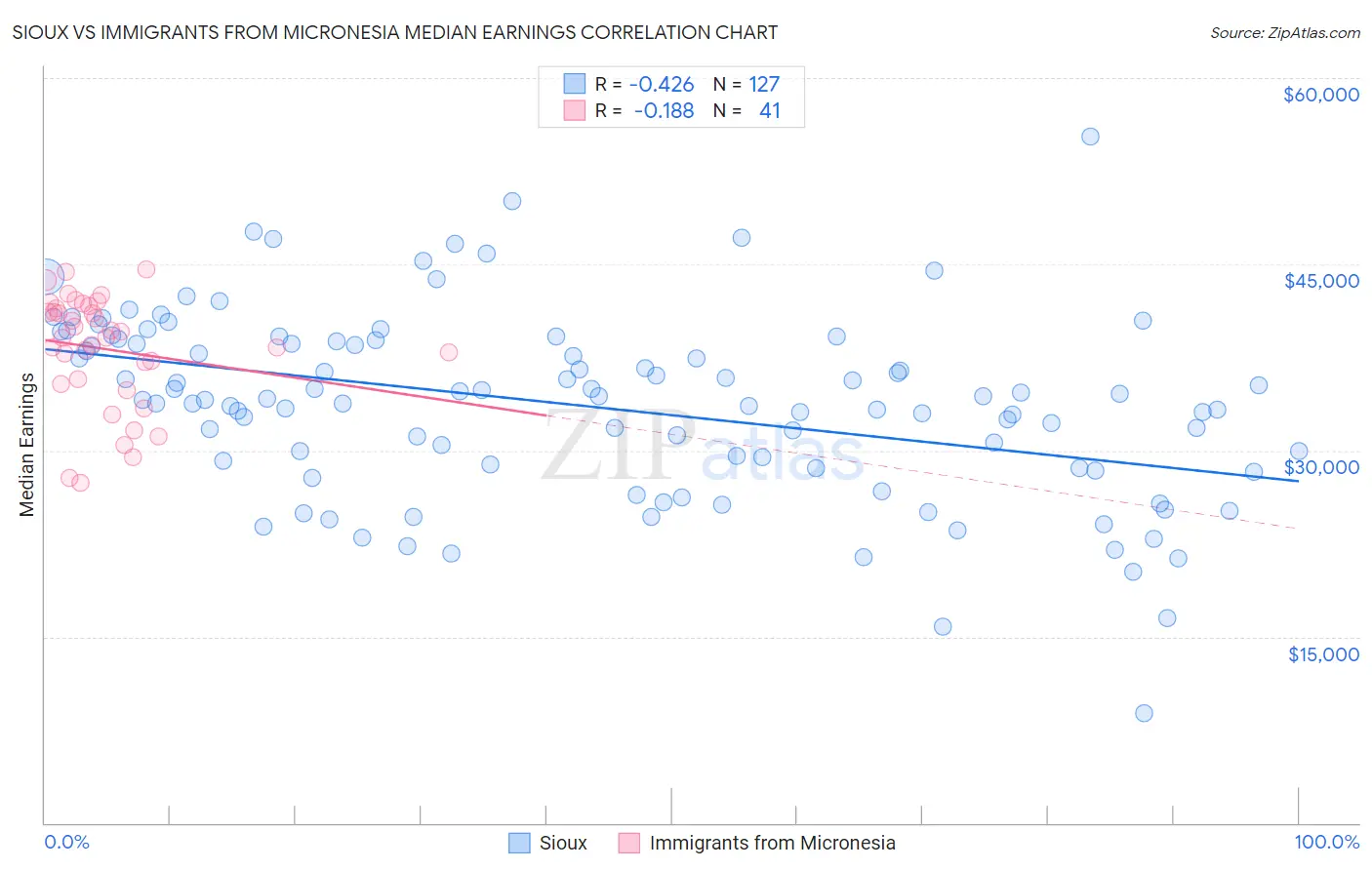 Sioux vs Immigrants from Micronesia Median Earnings