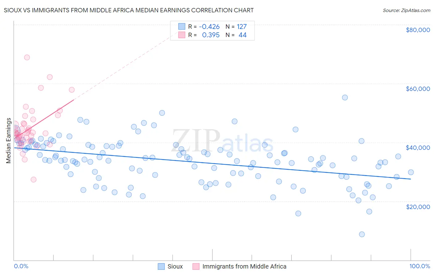 Sioux vs Immigrants from Middle Africa Median Earnings