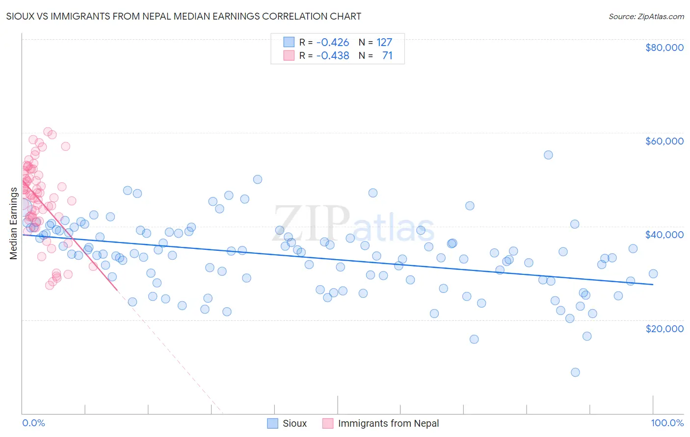 Sioux vs Immigrants from Nepal Median Earnings