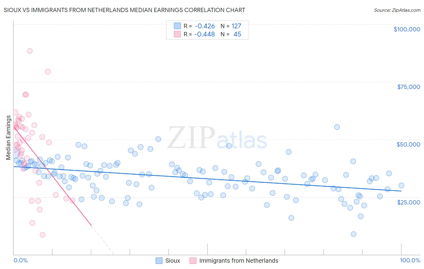 Sioux vs Immigrants from Netherlands Median Earnings
