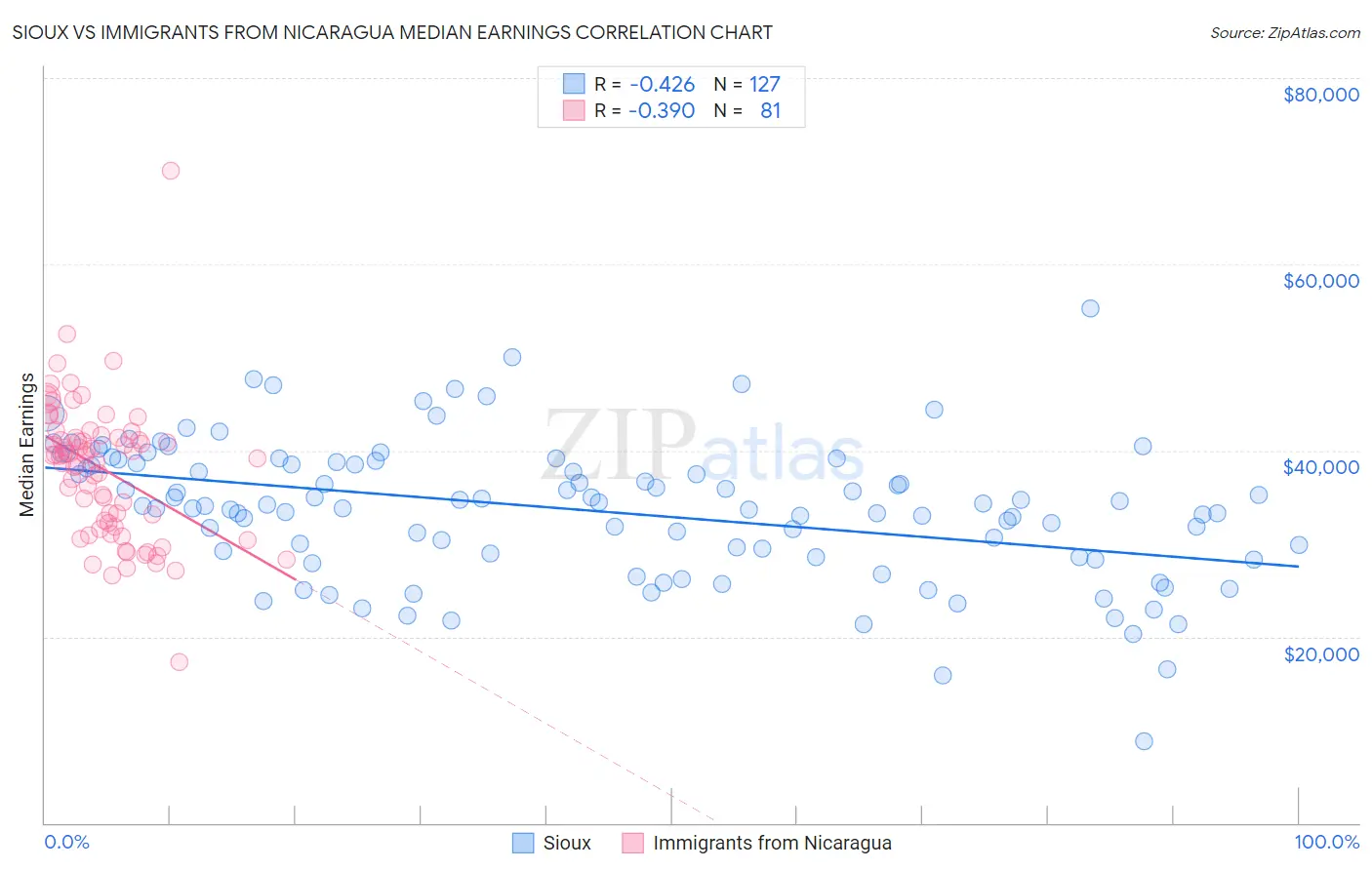 Sioux vs Immigrants from Nicaragua Median Earnings