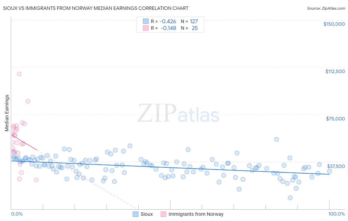 Sioux vs Immigrants from Norway Median Earnings