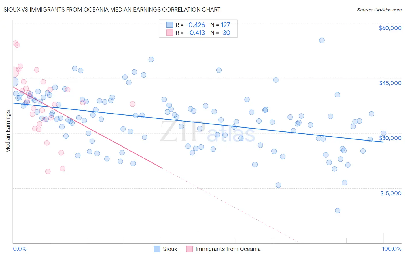 Sioux vs Immigrants from Oceania Median Earnings