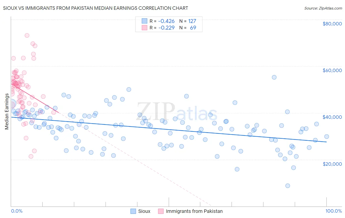 Sioux vs Immigrants from Pakistan Median Earnings