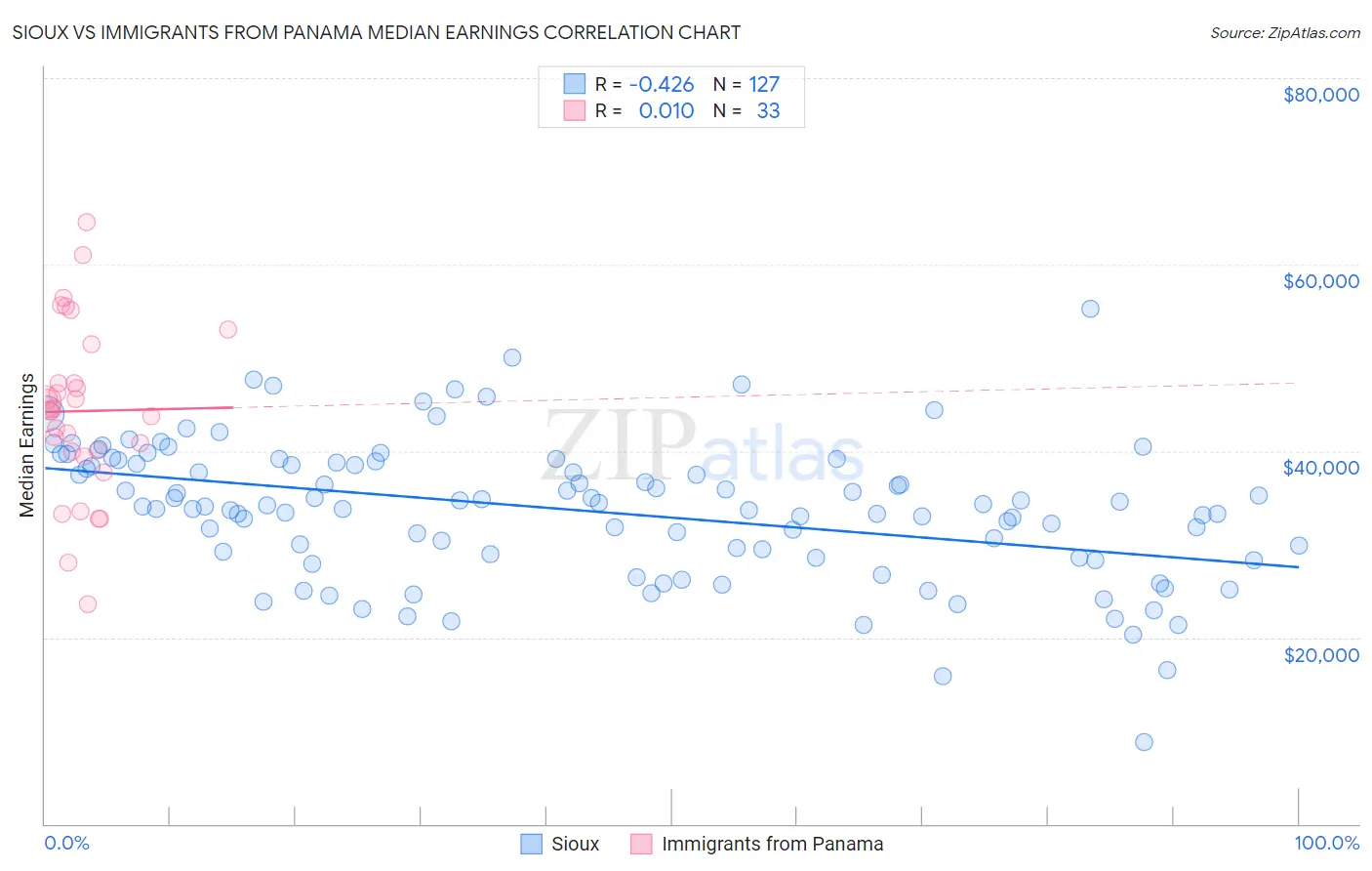 Sioux vs Immigrants from Panama Median Earnings