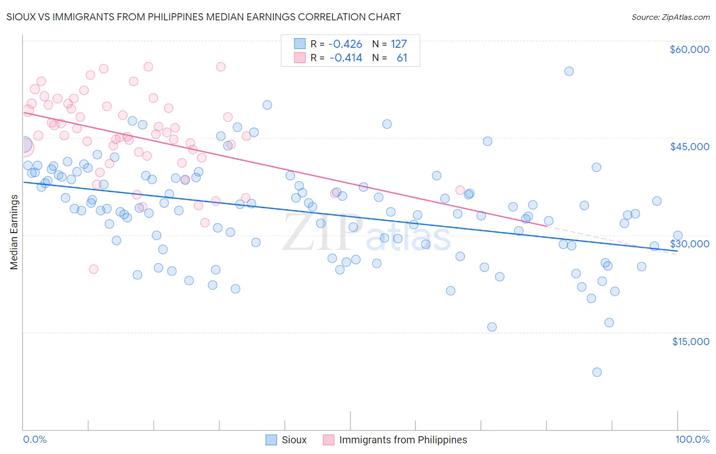 Sioux vs Immigrants from Philippines Median Earnings