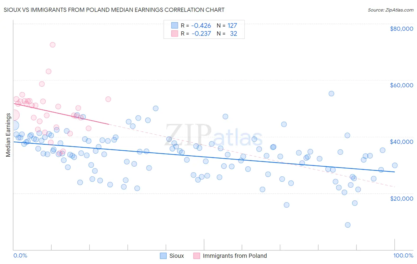Sioux vs Immigrants from Poland Median Earnings