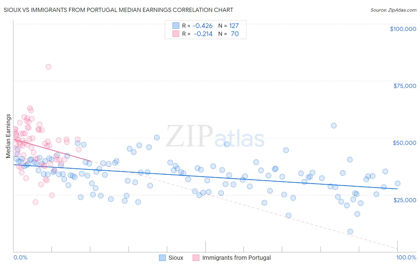Sioux vs Immigrants from Portugal Median Earnings