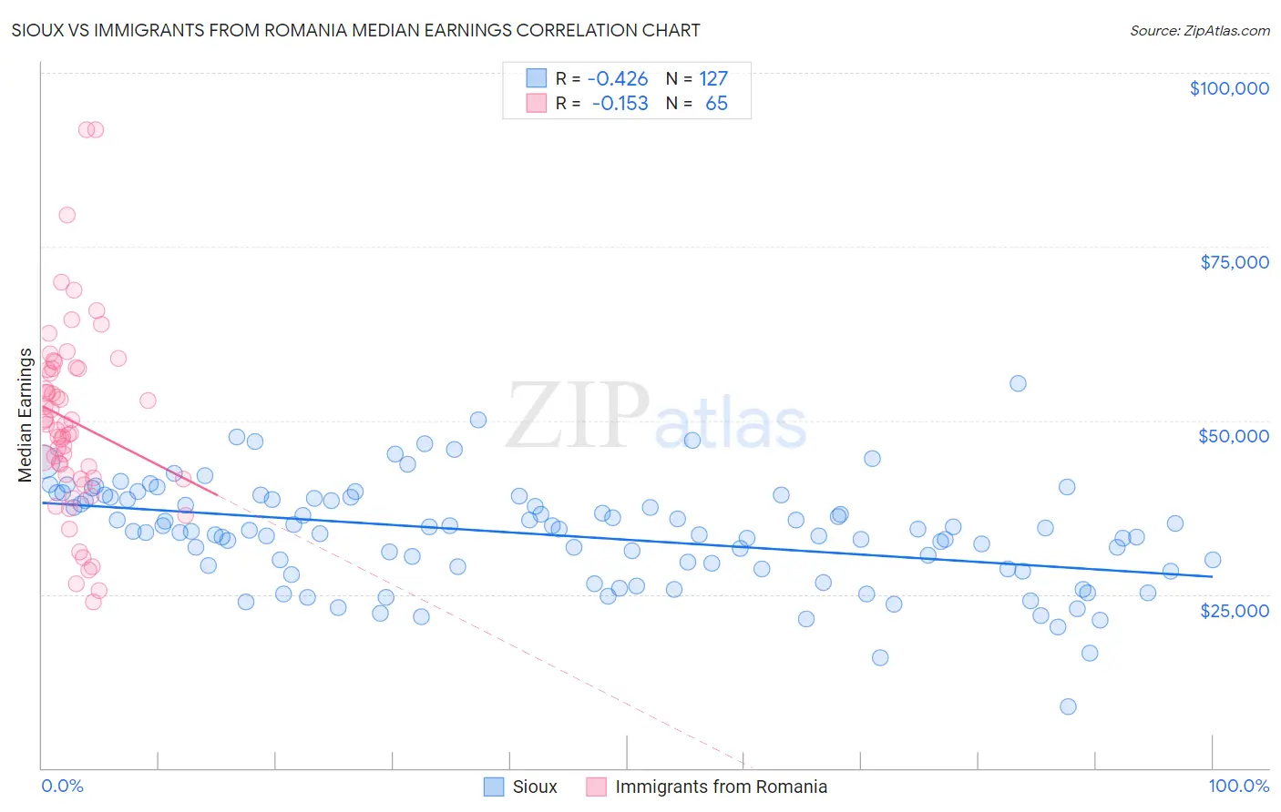 Sioux vs Immigrants from Romania Median Earnings