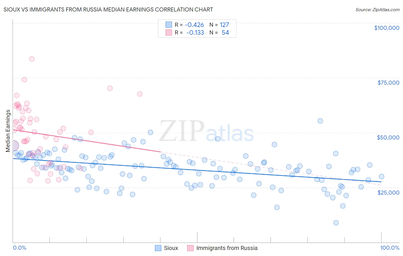 Sioux vs Immigrants from Russia Median Earnings