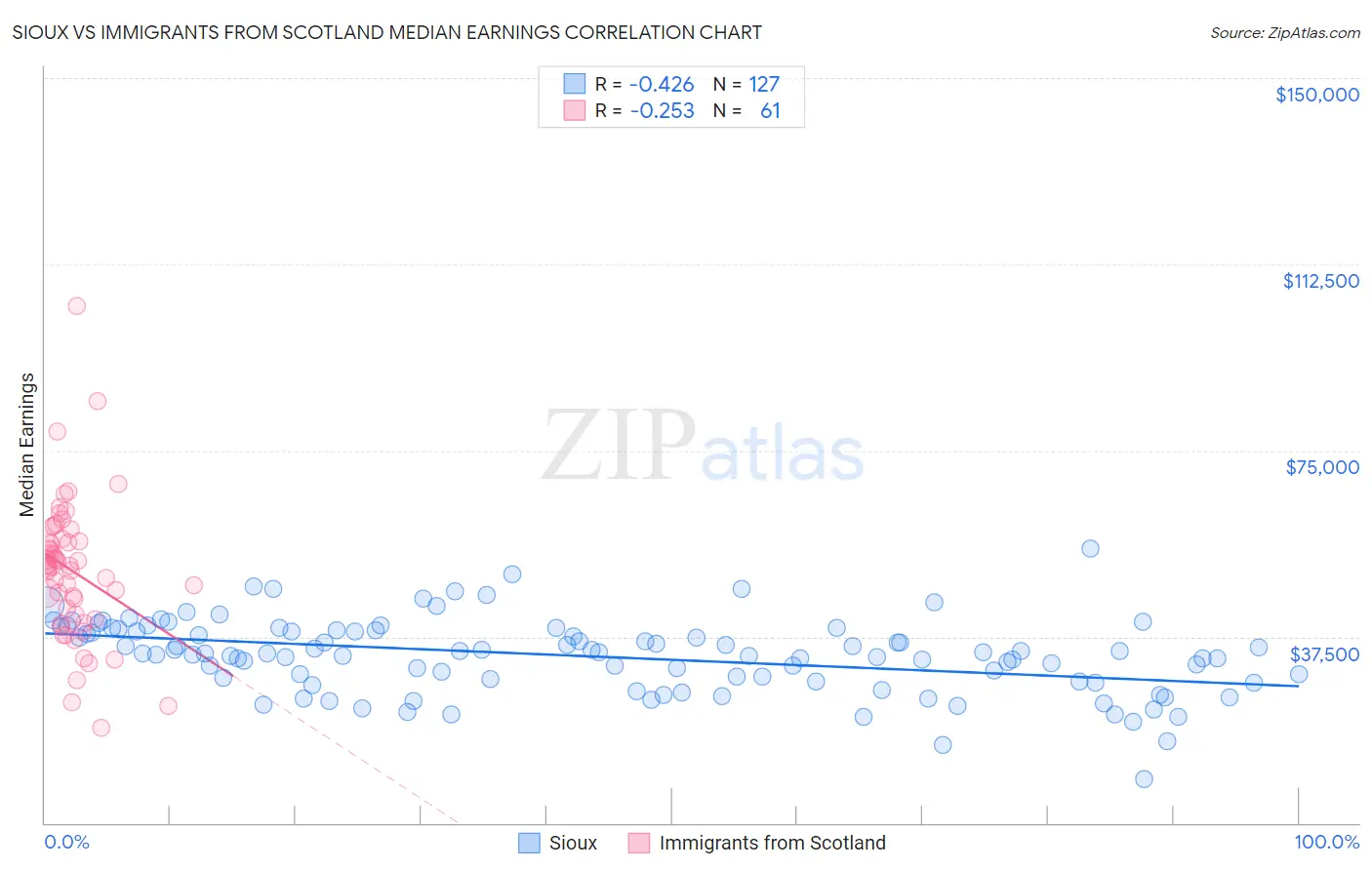 Sioux vs Immigrants from Scotland Median Earnings