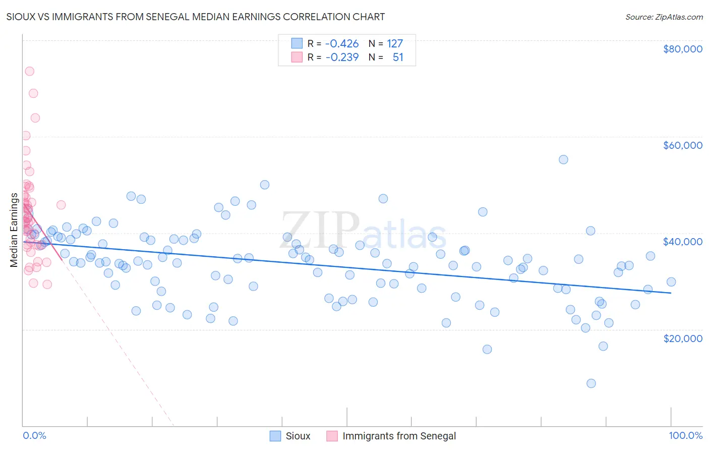 Sioux vs Immigrants from Senegal Median Earnings