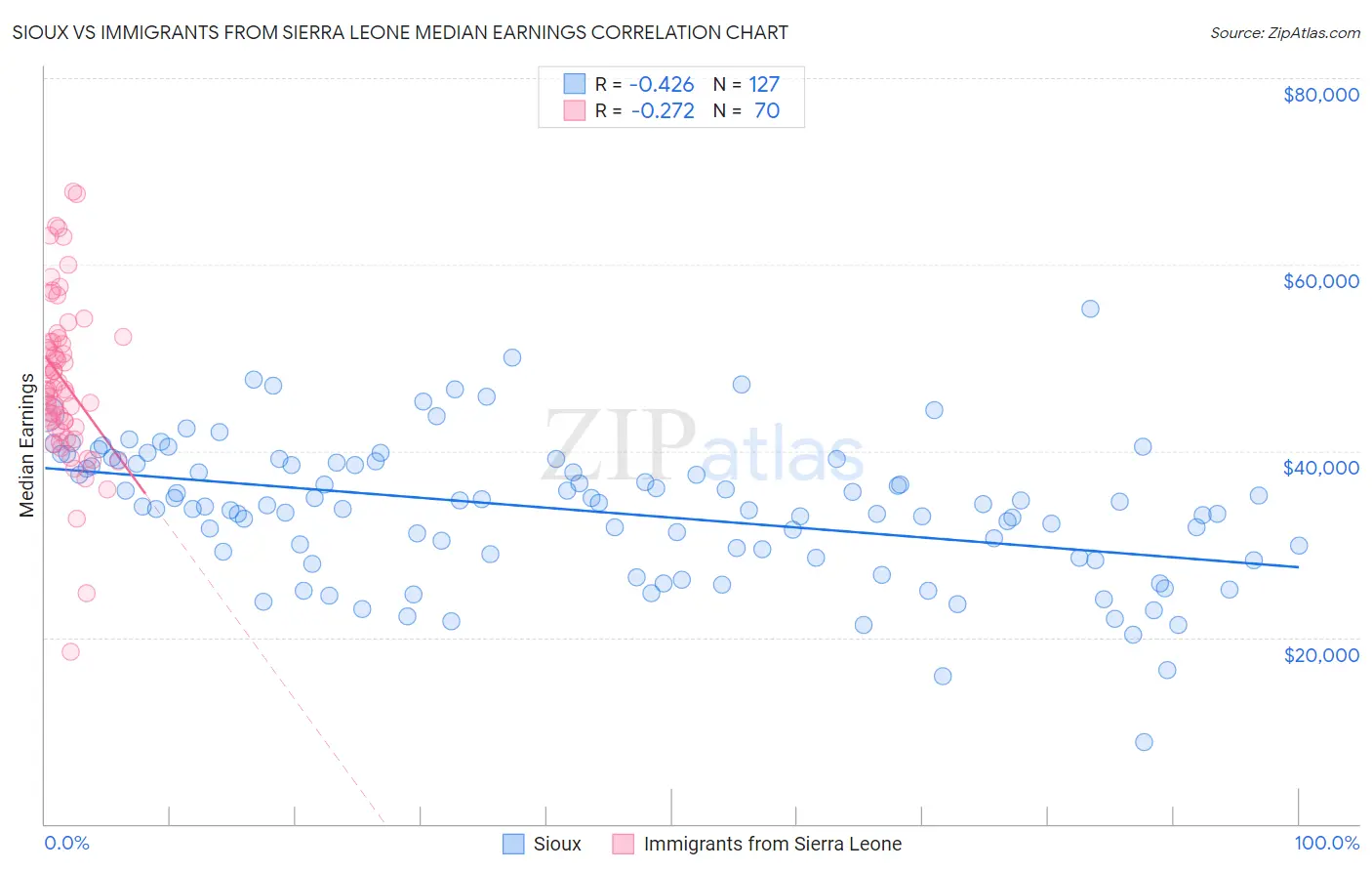 Sioux vs Immigrants from Sierra Leone Median Earnings