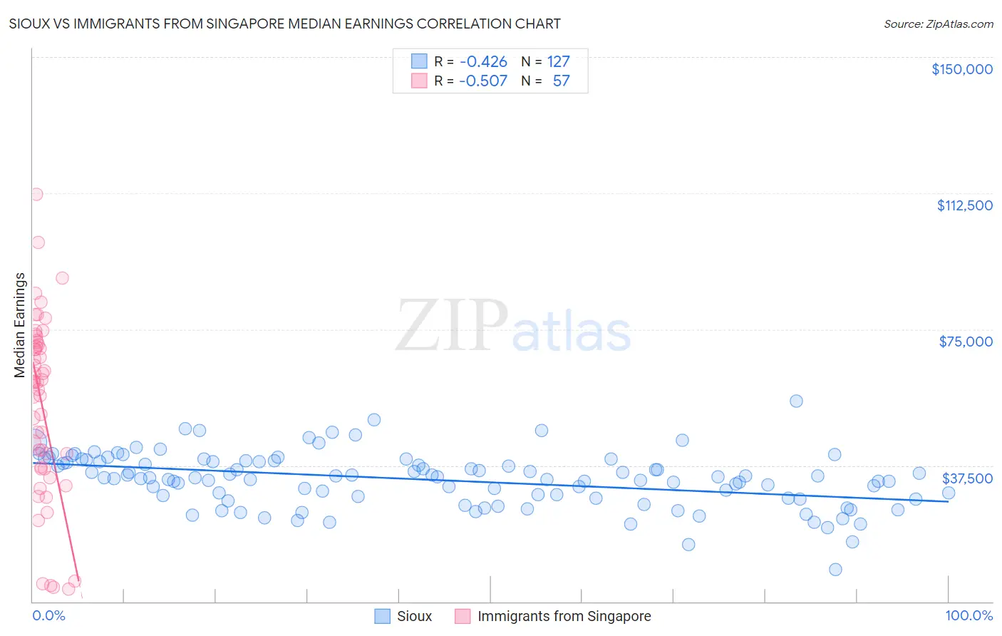 Sioux vs Immigrants from Singapore Median Earnings