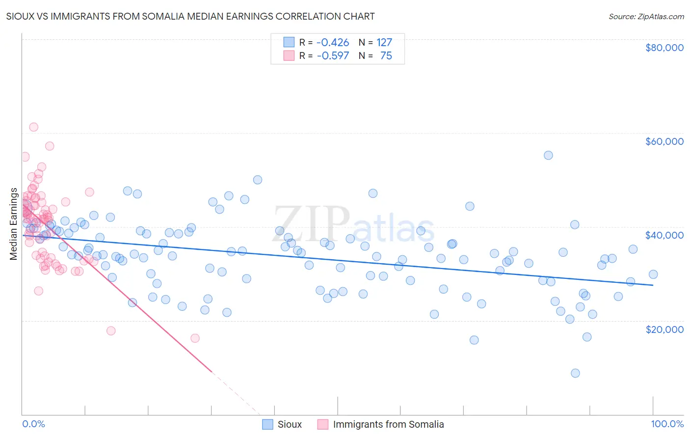Sioux vs Immigrants from Somalia Median Earnings