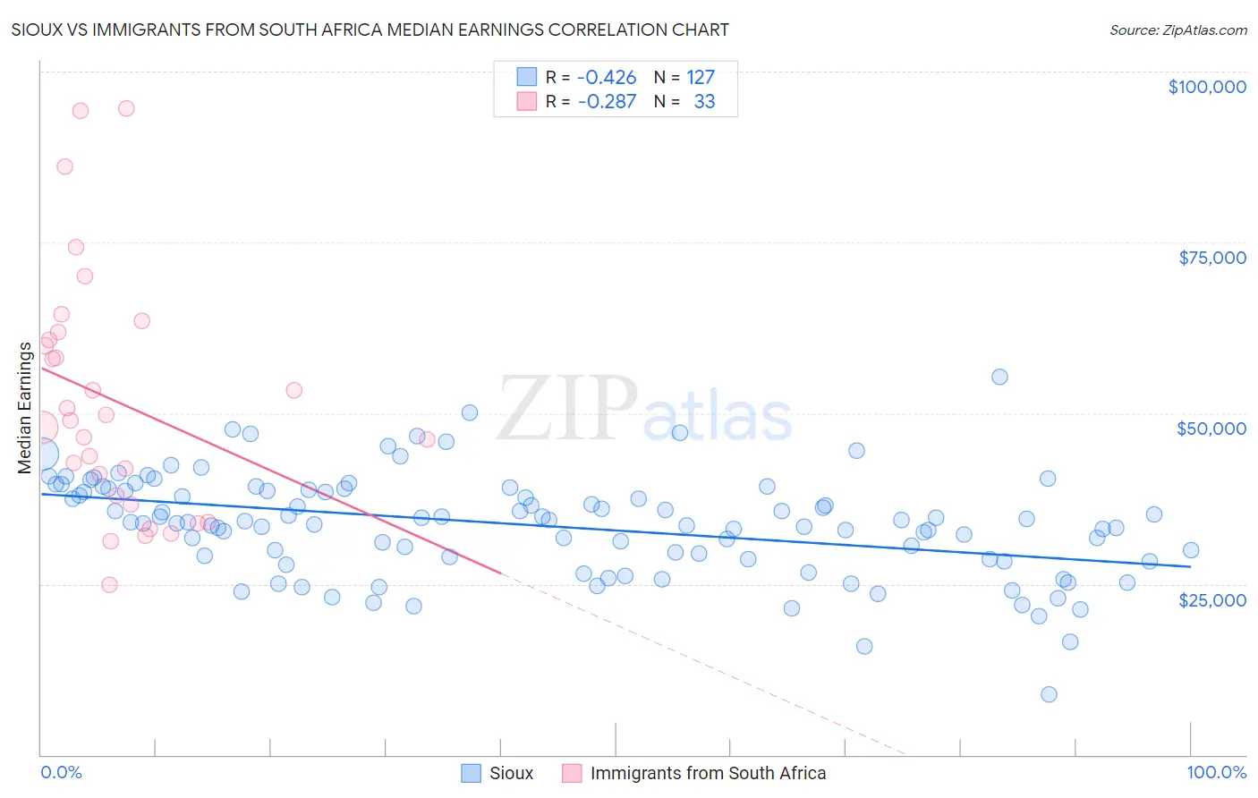 Sioux vs Immigrants from South Africa Median Earnings