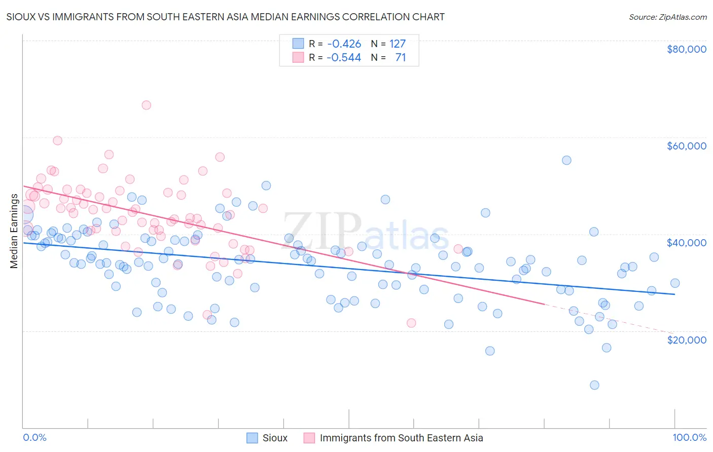Sioux vs Immigrants from South Eastern Asia Median Earnings