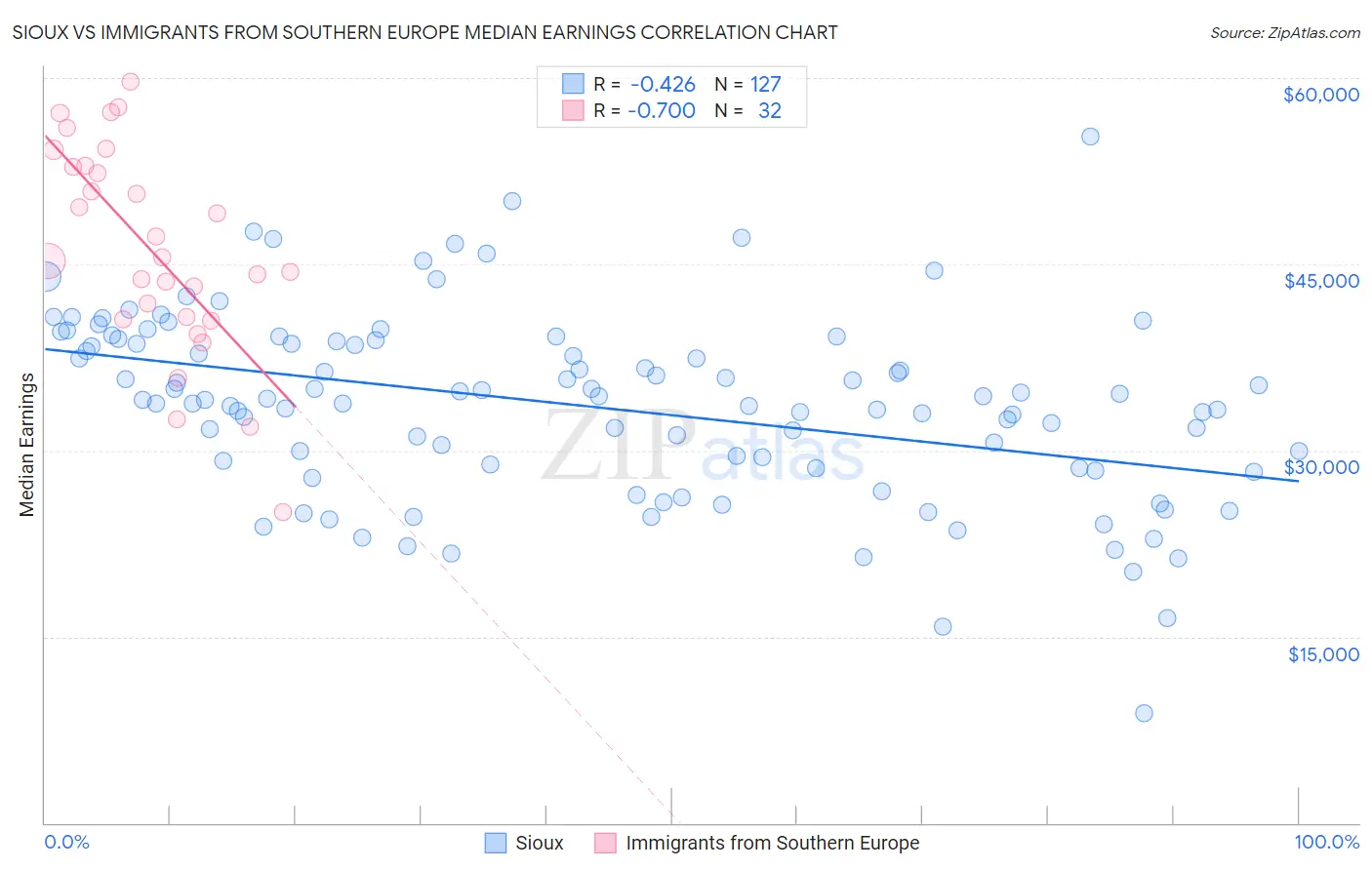 Sioux vs Immigrants from Southern Europe Median Earnings