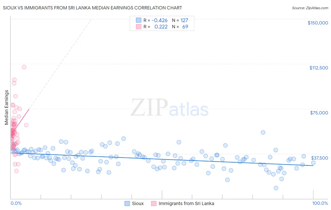 Sioux vs Immigrants from Sri Lanka Median Earnings